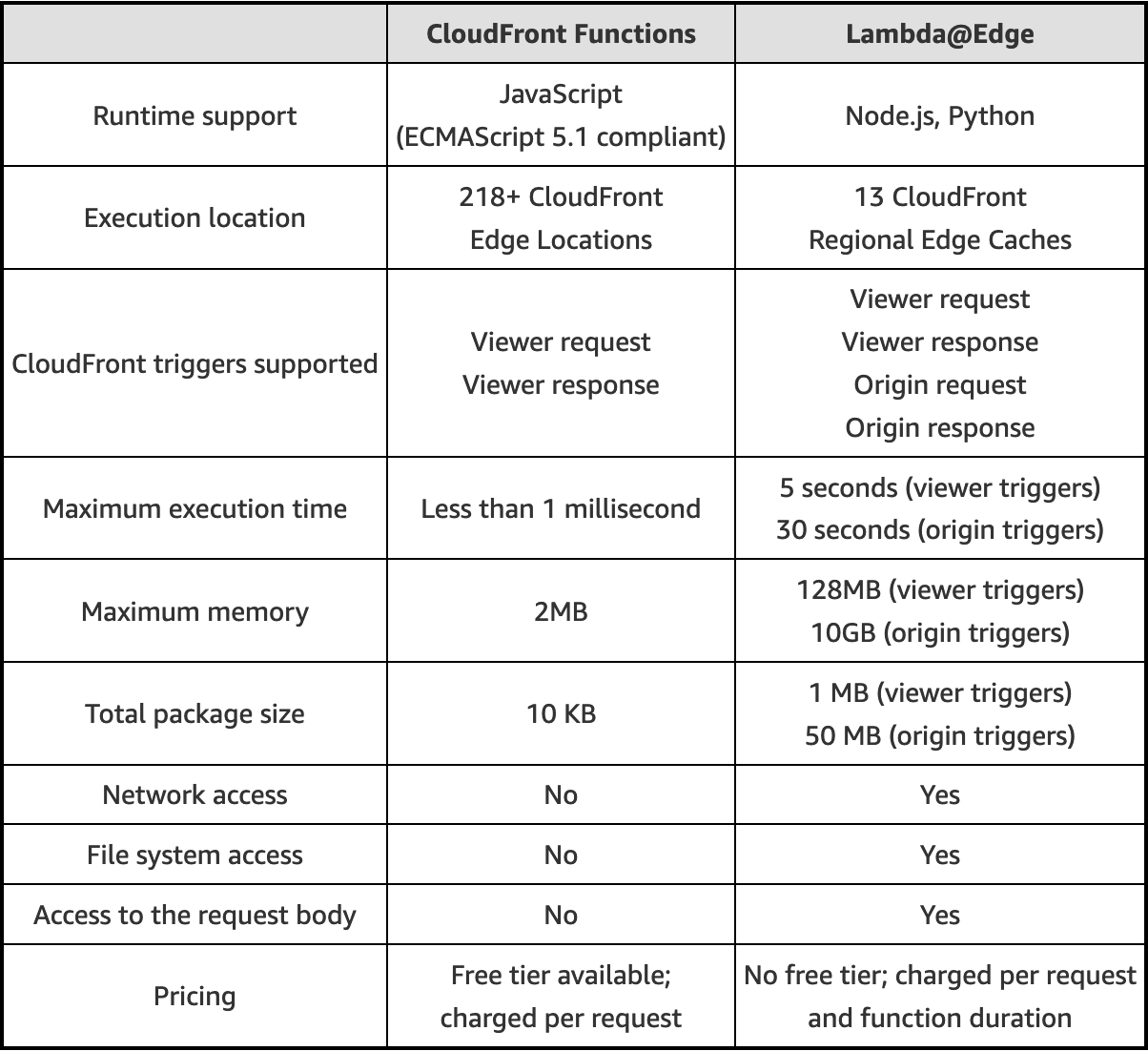 Comparison table between CloudFront Functions and Lambda@Edge