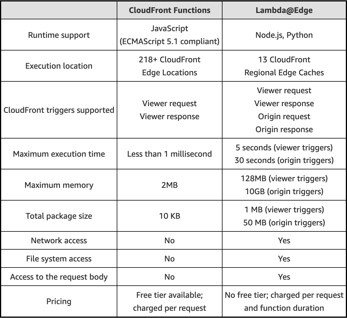 AWS CloudFront Functions Antoine Lehurt AWS CloudFront Functions Antoine Lehurt
