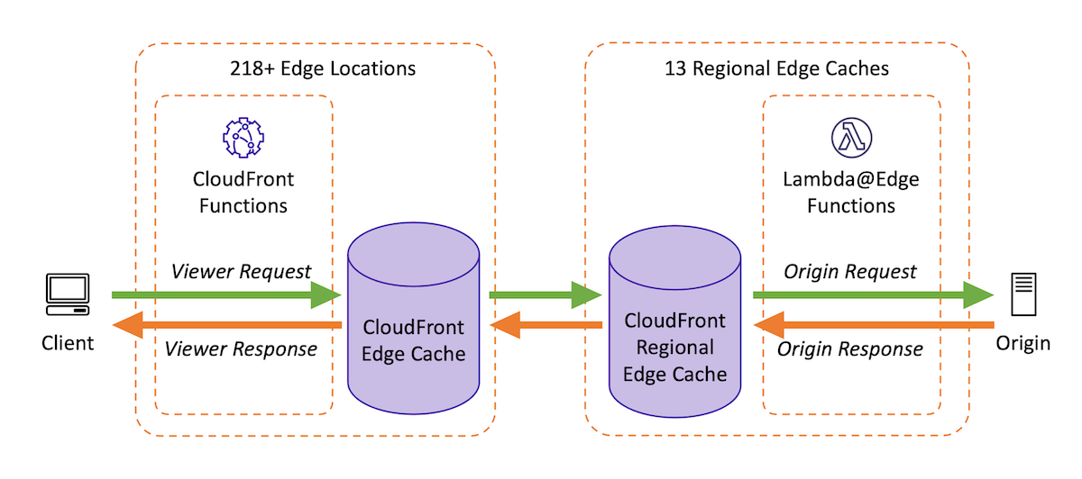 CloudFront Functions and Lambda@Edge in an architectural diagram