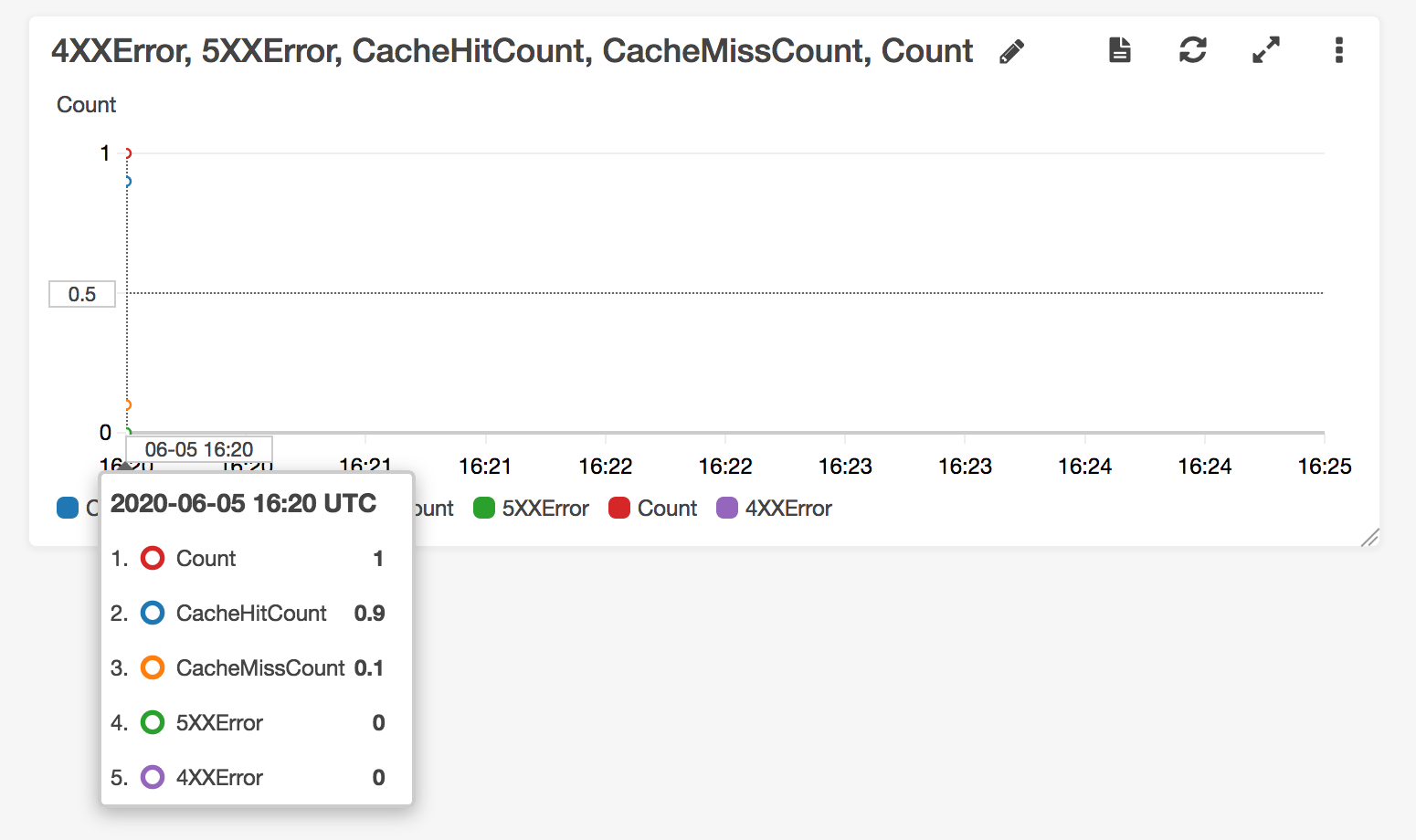 CloudWatch shows us that we are hitting the cache